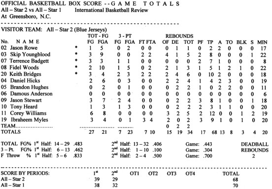 Invitational Basketball Review ALL STAR Team 2 Statistics